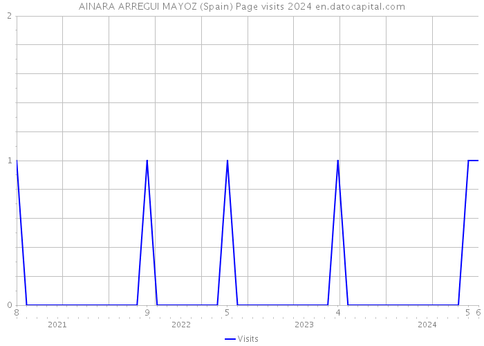 AINARA ARREGUI MAYOZ (Spain) Page visits 2024 