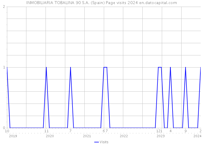 INMOBILIARIA TOBALINA 90 S.A. (Spain) Page visits 2024 