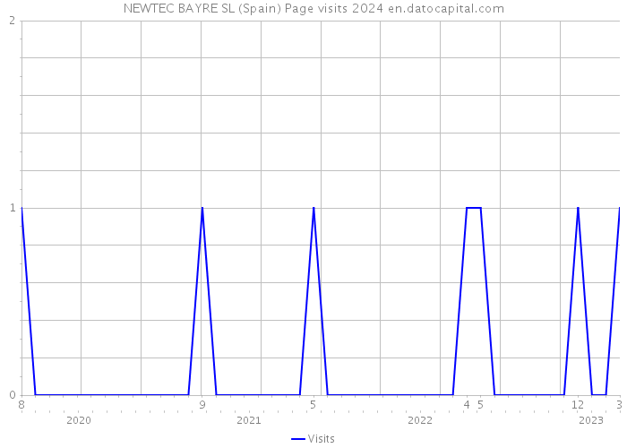 NEWTEC BAYRE SL (Spain) Page visits 2024 