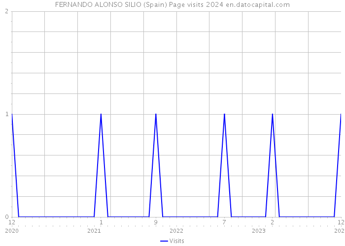 FERNANDO ALONSO SILIO (Spain) Page visits 2024 