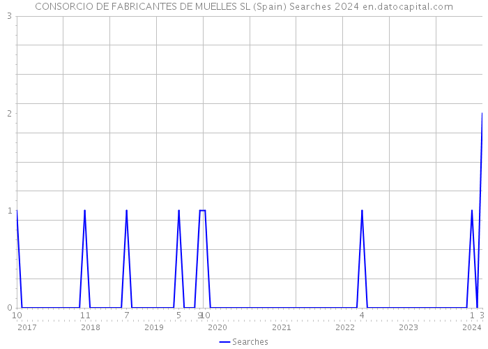 CONSORCIO DE FABRICANTES DE MUELLES SL (Spain) Searches 2024 