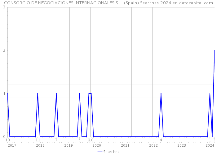 CONSORCIO DE NEGOCIACIONES INTERNACIONALES S.L. (Spain) Searches 2024 