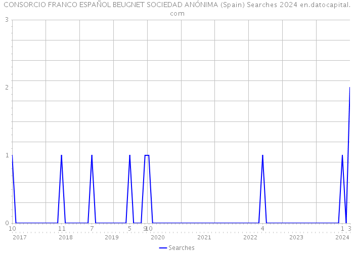 CONSORCIO FRANCO ESPAÑOL BEUGNET SOCIEDAD ANÓNIMA (Spain) Searches 2024 