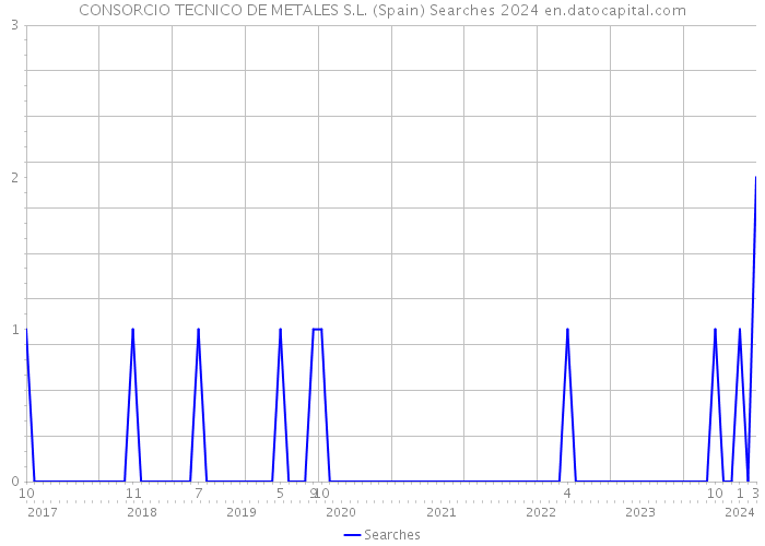 CONSORCIO TECNICO DE METALES S.L. (Spain) Searches 2024 