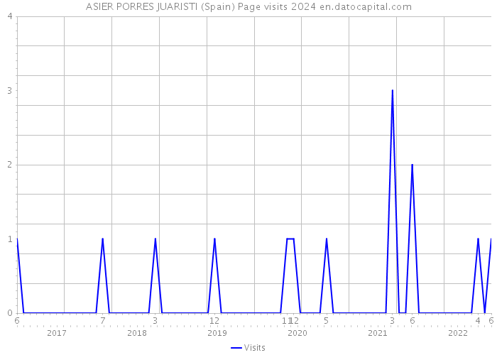 ASIER PORRES JUARISTI (Spain) Page visits 2024 