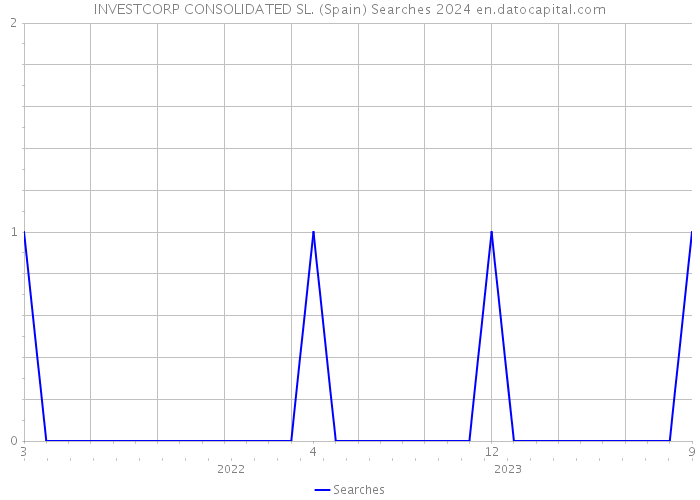 INVESTCORP CONSOLIDATED SL. (Spain) Searches 2024 