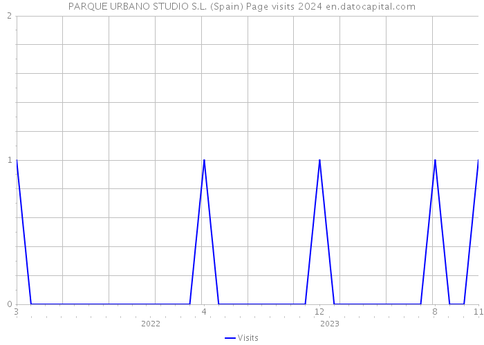 PARQUE URBANO STUDIO S.L. (Spain) Page visits 2024 