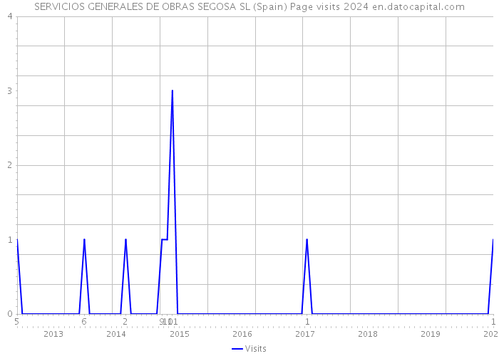 SERVICIOS GENERALES DE OBRAS SEGOSA SL (Spain) Page visits 2024 