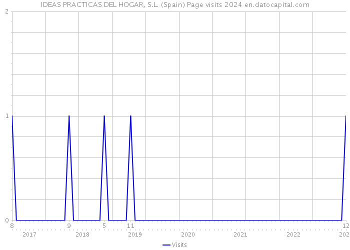 IDEAS PRACTICAS DEL HOGAR, S.L. (Spain) Page visits 2024 