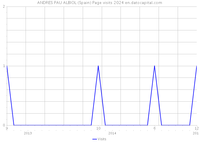 ANDRES PAU ALBIOL (Spain) Page visits 2024 