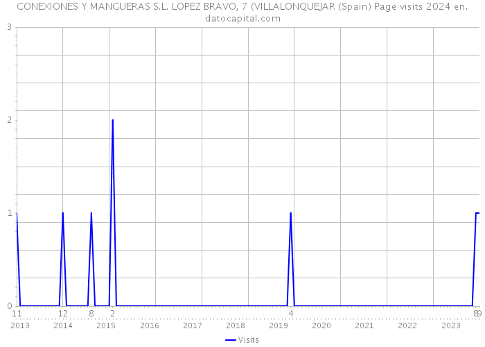 CONEXIONES Y MANGUERAS S.L. LOPEZ BRAVO, 7 (VILLALONQUEJAR (Spain) Page visits 2024 