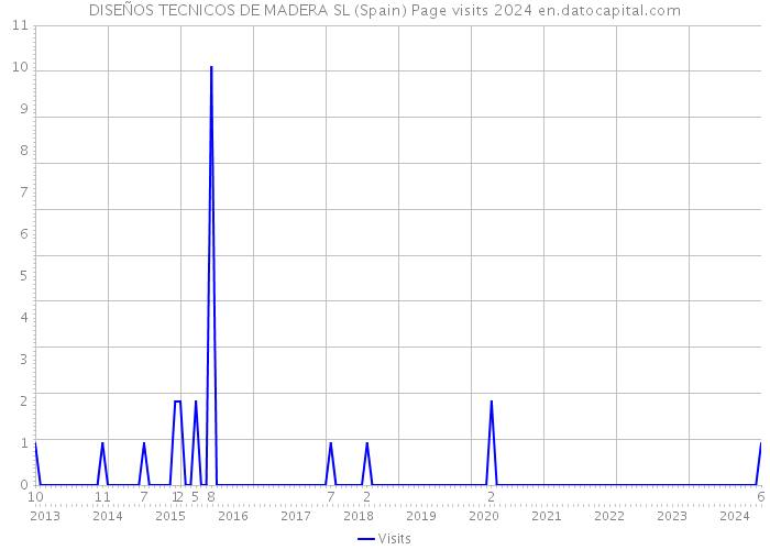 DISEÑOS TECNICOS DE MADERA SL (Spain) Page visits 2024 