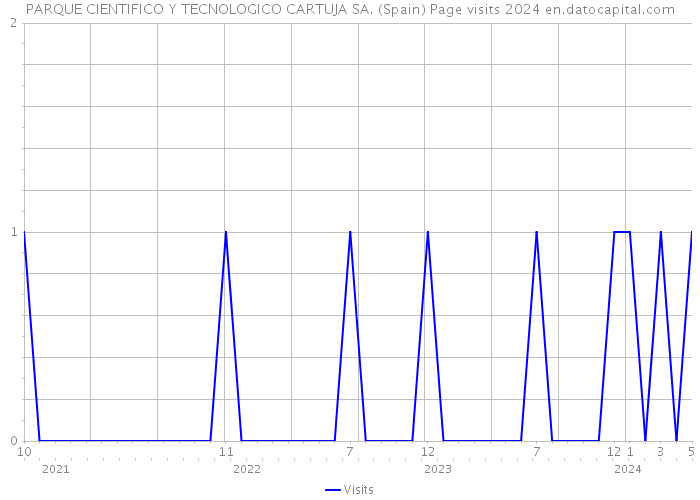 PARQUE CIENTIFICO Y TECNOLOGICO CARTUJA SA. (Spain) Page visits 2024 