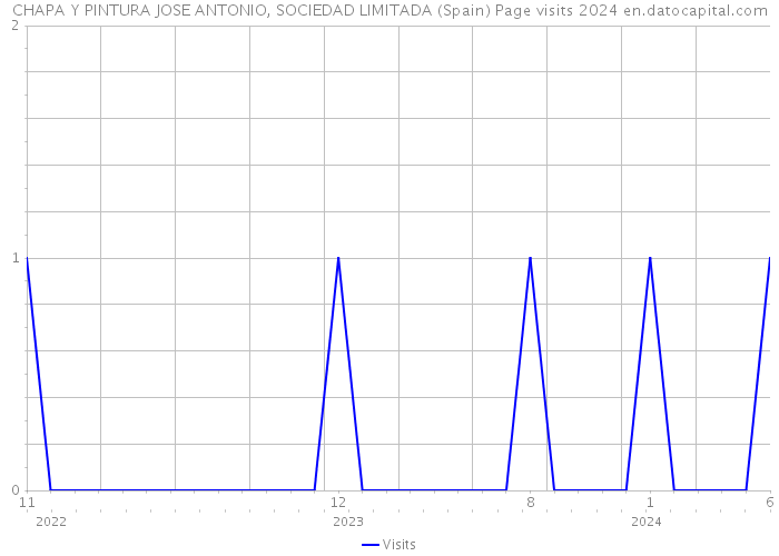 CHAPA Y PINTURA JOSE ANTONIO, SOCIEDAD LIMITADA (Spain) Page visits 2024 