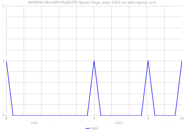 MORENO MAXIMO PUJANTE (Spain) Page visits 2024 