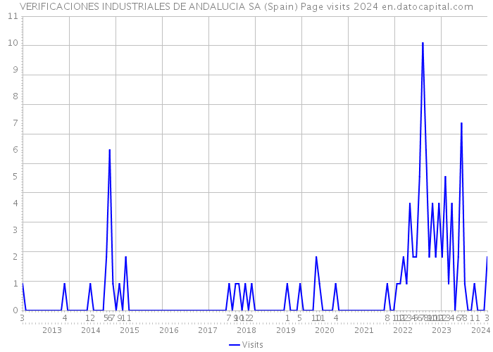 VERIFICACIONES INDUSTRIALES DE ANDALUCIA SA (Spain) Page visits 2024 