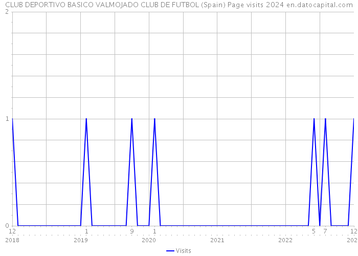 CLUB DEPORTIVO BASICO VALMOJADO CLUB DE FUTBOL (Spain) Page visits 2024 
