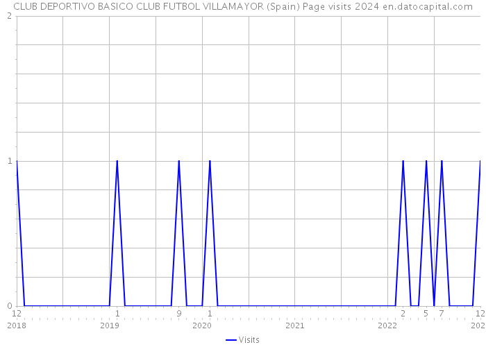 CLUB DEPORTIVO BASICO CLUB FUTBOL VILLAMAYOR (Spain) Page visits 2024 