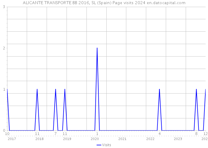 ALICANTE TRANSPORTE BB 2016, SL (Spain) Page visits 2024 