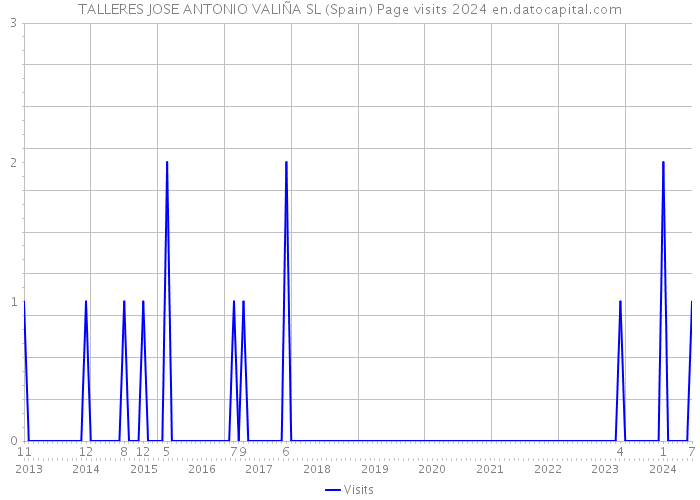 TALLERES JOSE ANTONIO VALIÑA SL (Spain) Page visits 2024 