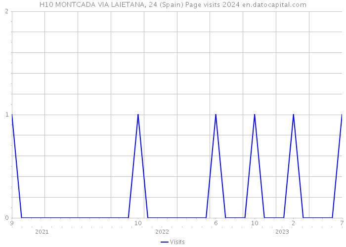 H10 MONTCADA VIA LAIETANA, 24 (Spain) Page visits 2024 
