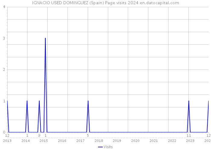 IGNACIO USED DOMINGUEZ (Spain) Page visits 2024 