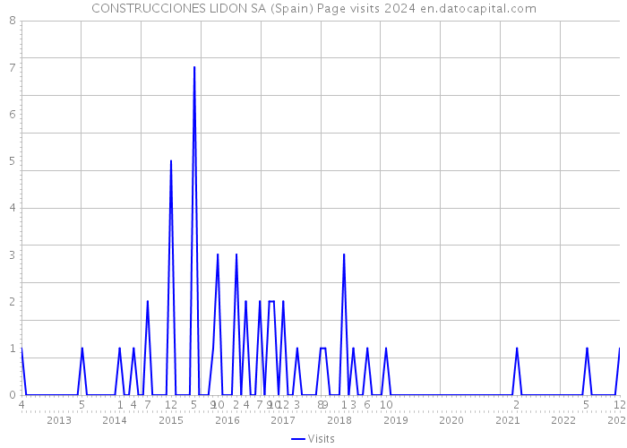 CONSTRUCCIONES LIDON SA (Spain) Page visits 2024 