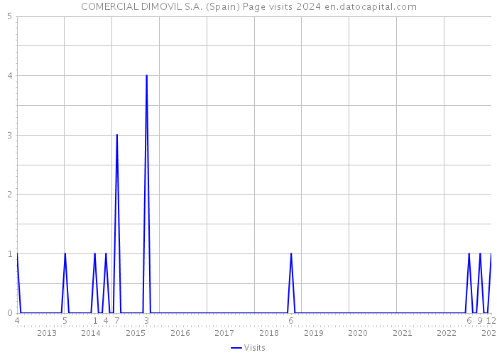 COMERCIAL DIMOVIL S.A. (Spain) Page visits 2024 