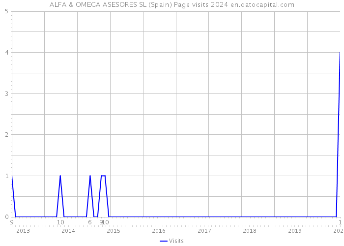 ALFA & OMEGA ASESORES SL (Spain) Page visits 2024 