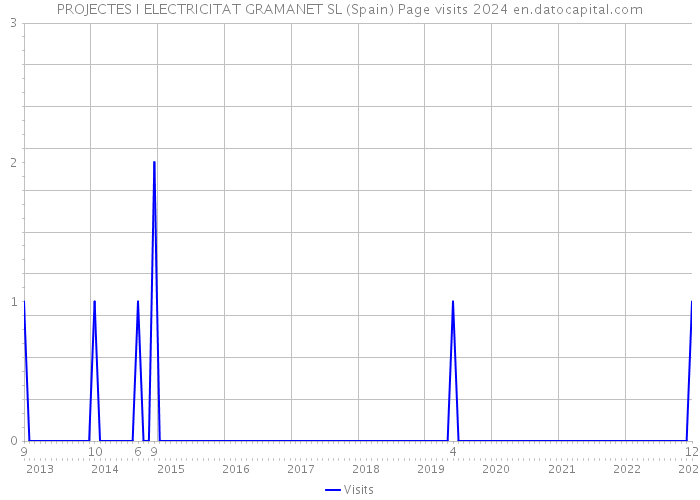 PROJECTES I ELECTRICITAT GRAMANET SL (Spain) Page visits 2024 