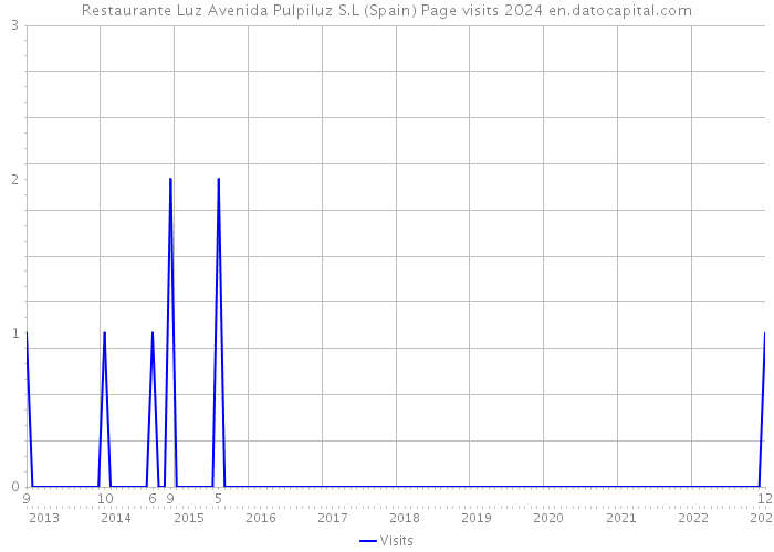 Restaurante Luz Avenida Pulpiluz S.L (Spain) Page visits 2024 
