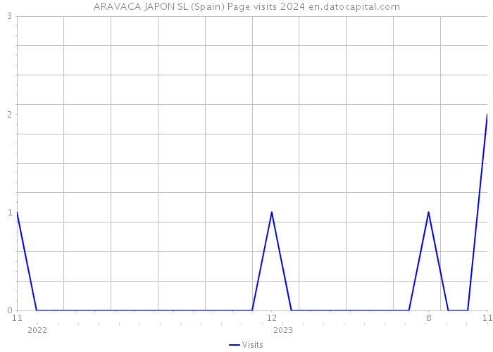 ARAVACA JAPON SL (Spain) Page visits 2024 