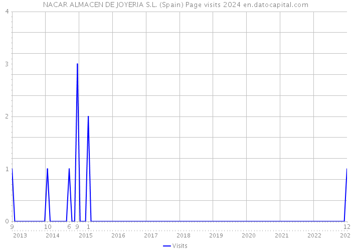 NACAR ALMACEN DE JOYERIA S.L. (Spain) Page visits 2024 