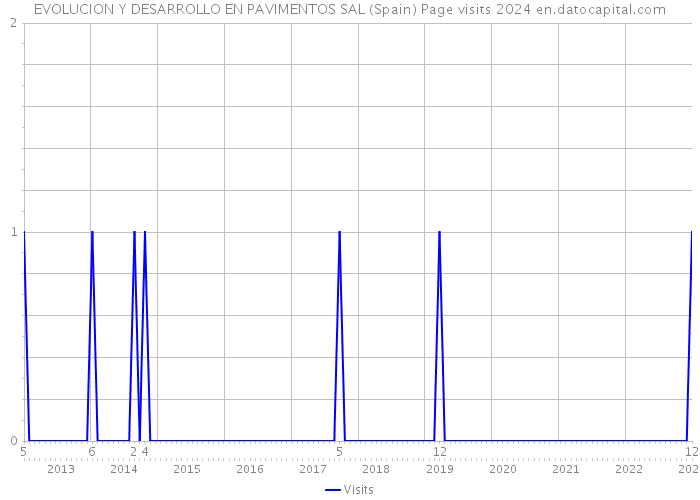 EVOLUCION Y DESARROLLO EN PAVIMENTOS SAL (Spain) Page visits 2024 