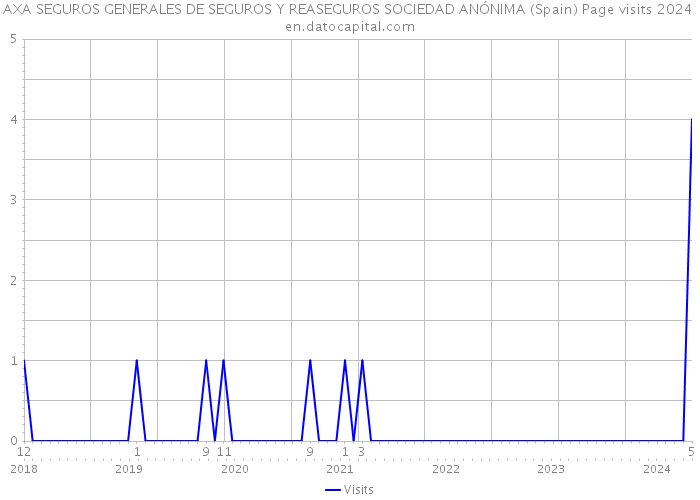 AXA SEGUROS GENERALES DE SEGUROS Y REASEGUROS SOCIEDAD ANÓNIMA (Spain) Page visits 2024 