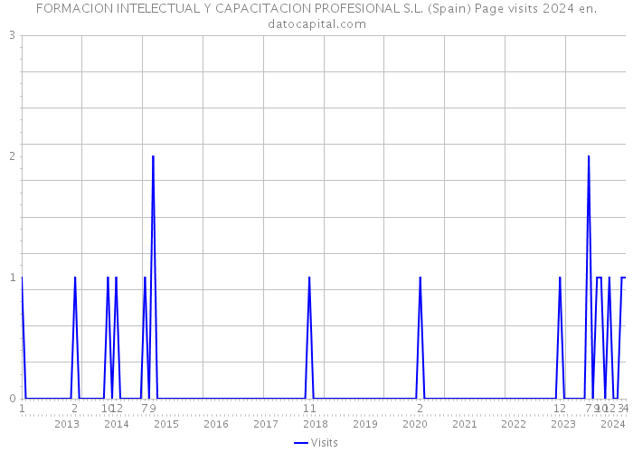 FORMACION INTELECTUAL Y CAPACITACION PROFESIONAL S.L. (Spain) Page visits 2024 