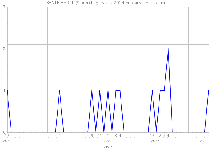 BEATE HARTL (Spain) Page visits 2024 