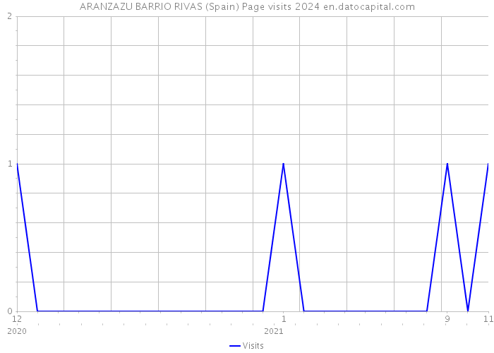 ARANZAZU BARRIO RIVAS (Spain) Page visits 2024 