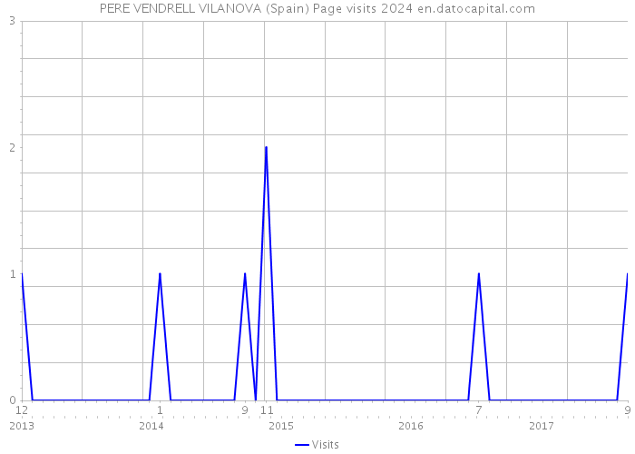 PERE VENDRELL VILANOVA (Spain) Page visits 2024 