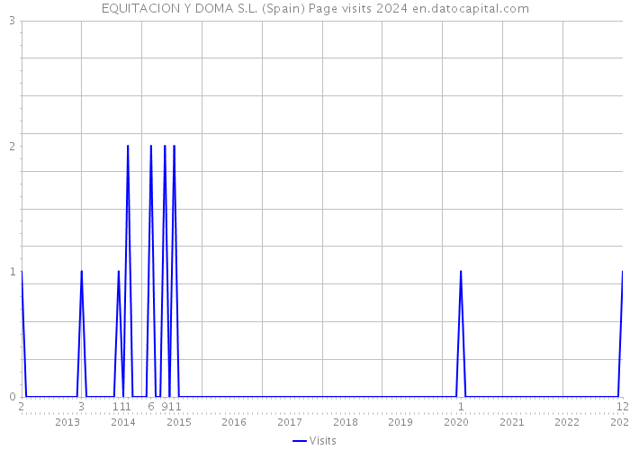EQUITACION Y DOMA S.L. (Spain) Page visits 2024 