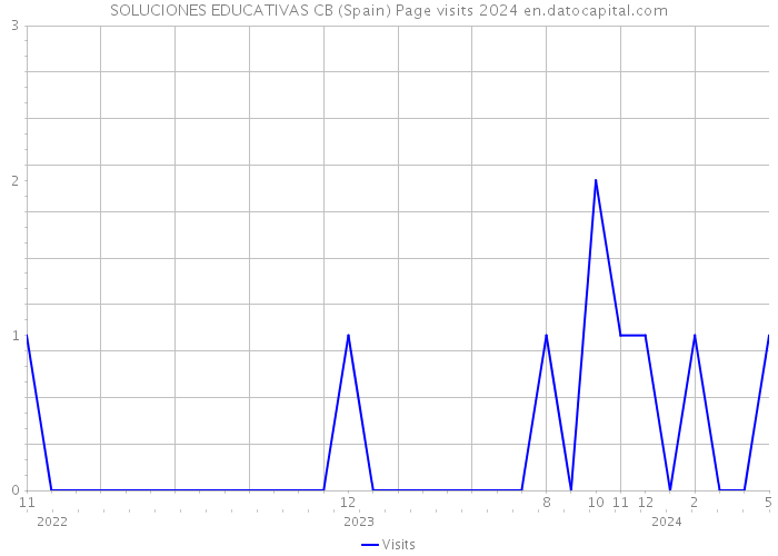 SOLUCIONES EDUCATIVAS CB (Spain) Page visits 2024 