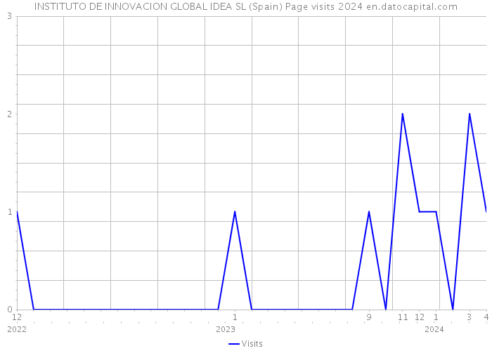 INSTITUTO DE INNOVACION GLOBAL IDEA SL (Spain) Page visits 2024 