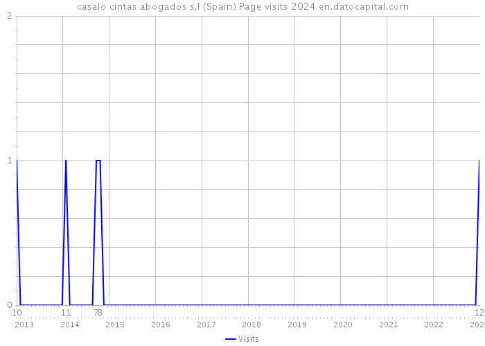 casalo cintas abogados s,l (Spain) Page visits 2024 