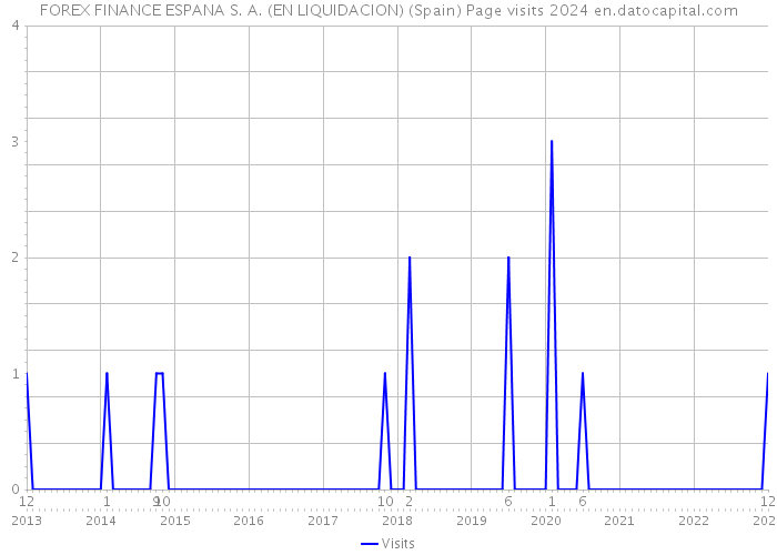 FOREX FINANCE ESPANA S. A. (EN LIQUIDACION) (Spain) Page visits 2024 