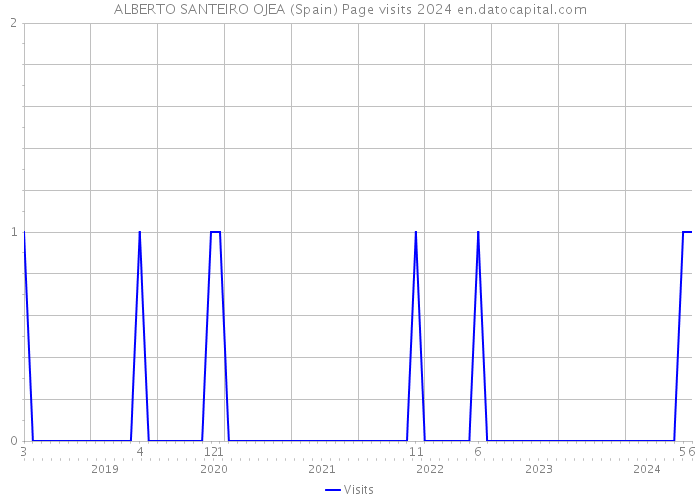 ALBERTO SANTEIRO OJEA (Spain) Page visits 2024 