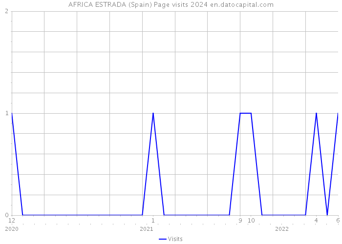 AFRICA ESTRADA (Spain) Page visits 2024 