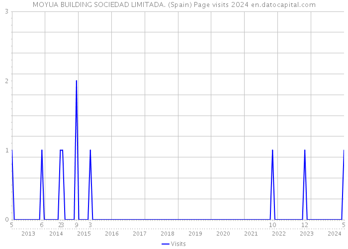 MOYUA BUILDING SOCIEDAD LIMITADA. (Spain) Page visits 2024 