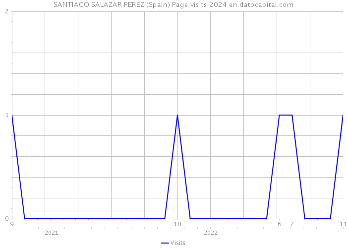 SANTIAGO SALAZAR PEREZ (Spain) Page visits 2024 
