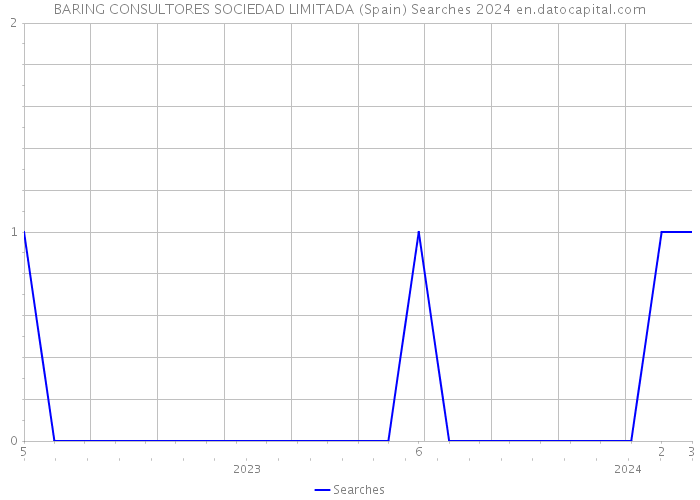 BARING CONSULTORES SOCIEDAD LIMITADA (Spain) Searches 2024 