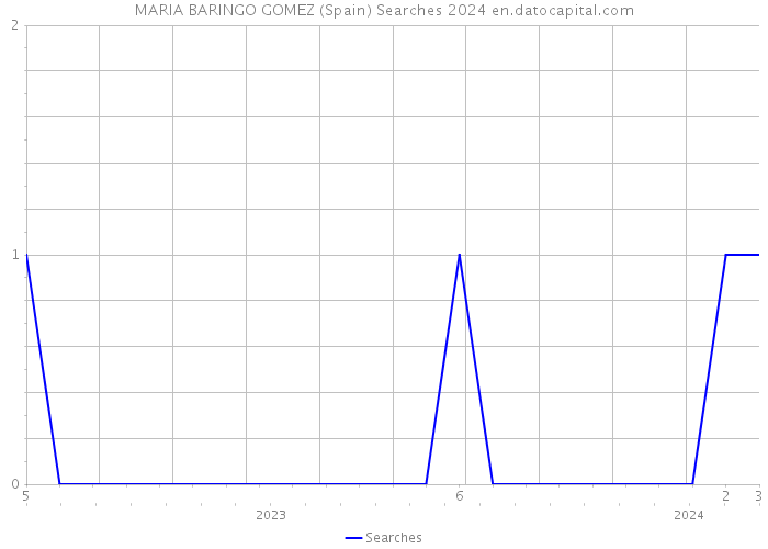 MARIA BARINGO GOMEZ (Spain) Searches 2024 